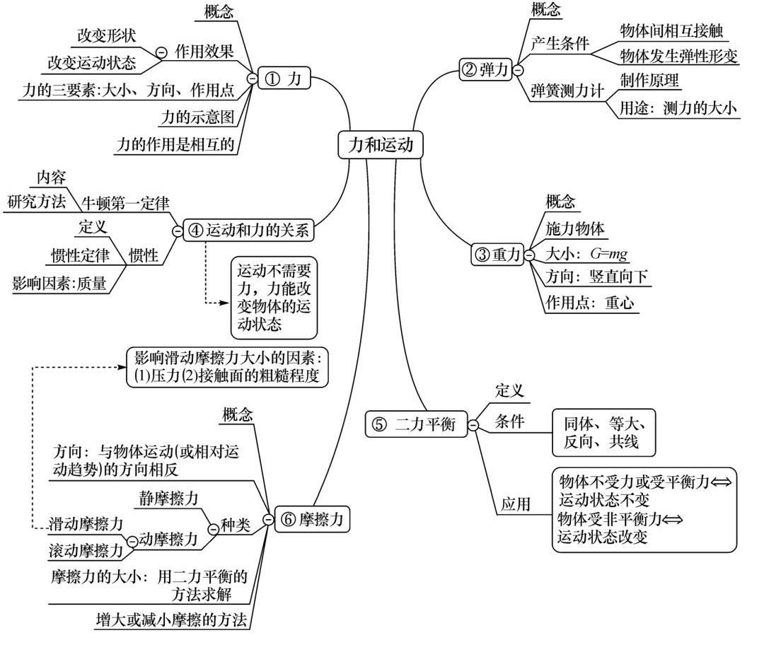 不一样的中考复习方式之思维导图